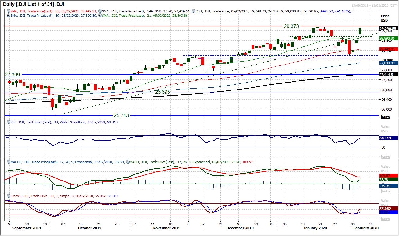 Improvement in risk appetite continues as equities continue to run higher 8