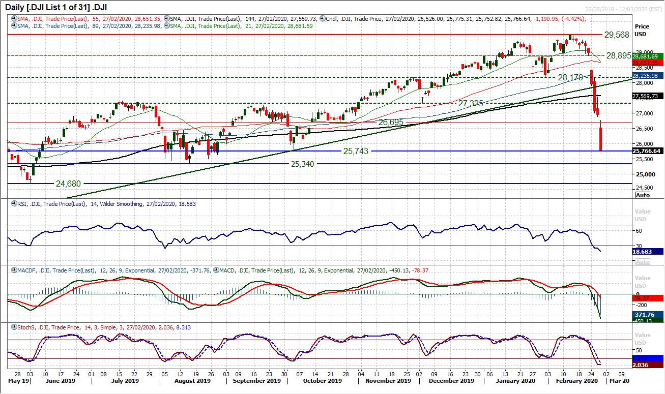 Panic selling continues to hit markets, but is the USD fall set to continue? 9