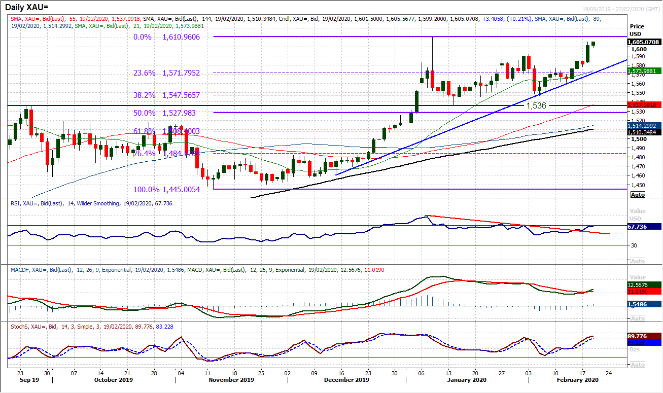 Dollar and gold continue to shine even as sentiment improves 6