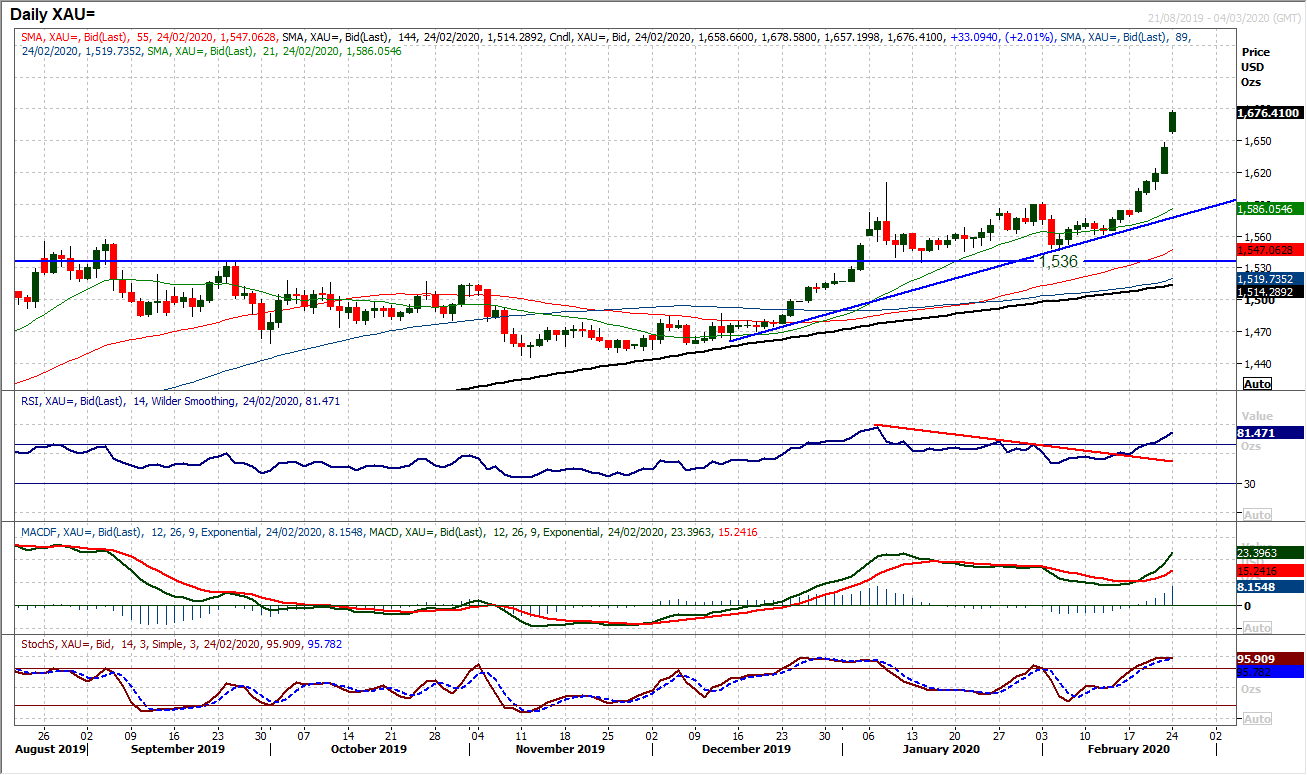 Selling pressure ramps up amid significant safe haven flow 7