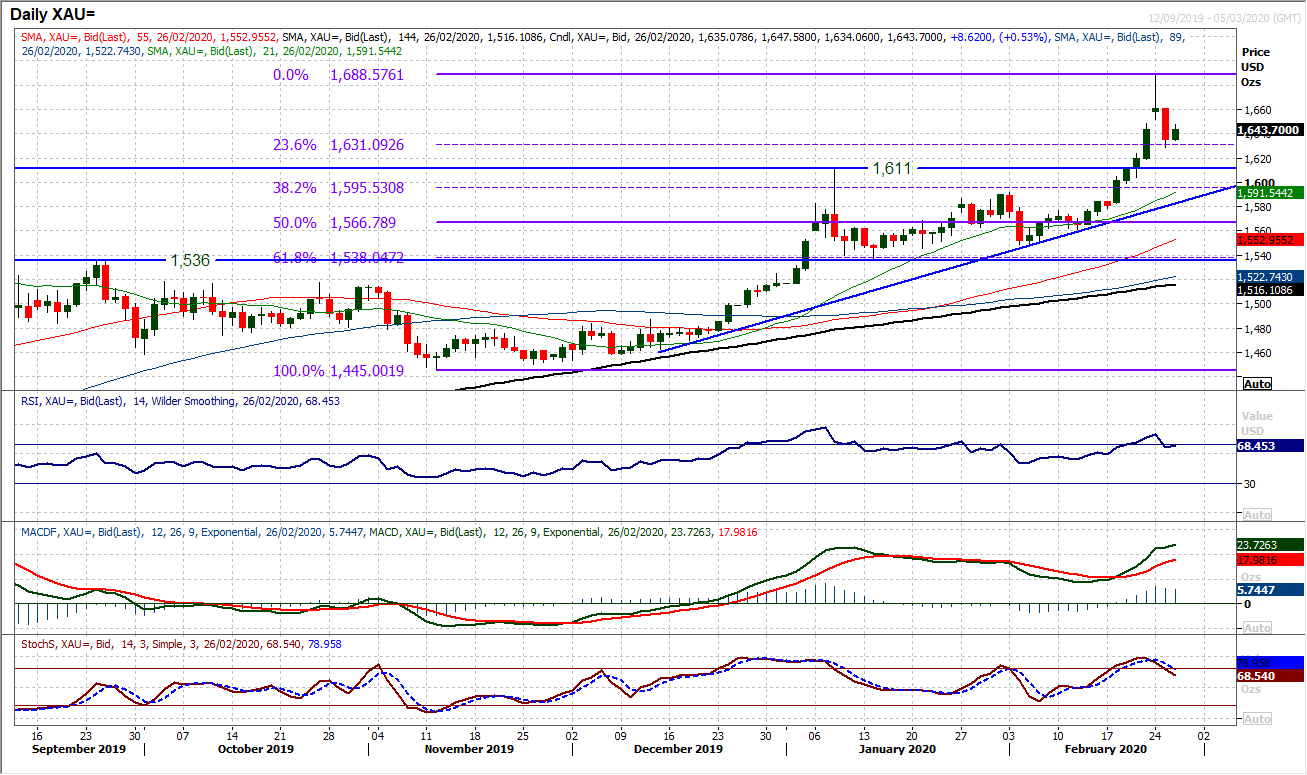 Dollar and gold bouncing back as recent profit taking lends another opportunity 7