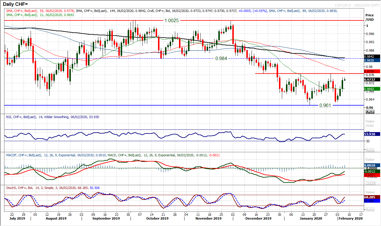 Improvement in risk appetite continues as equities continue to run higher 2