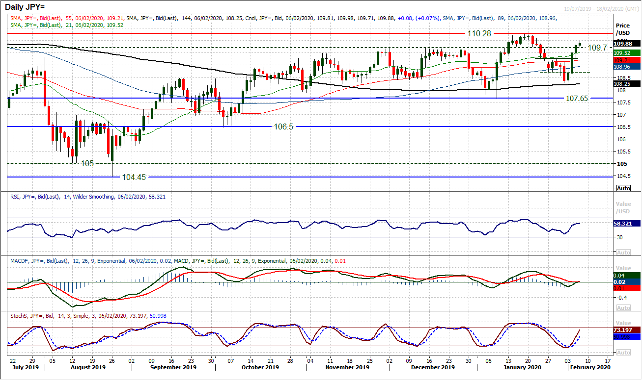 Improvement in risk appetite continues as equities continue to run higher 5