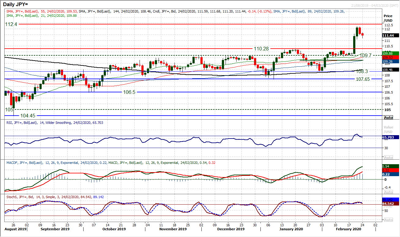 Selling pressure ramps up amid significant safe haven flow 6