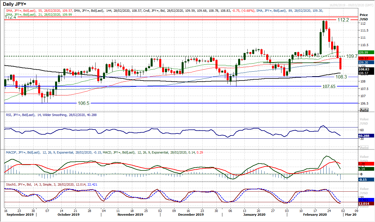 Panic selling continues to hit markets, but is the USD fall set to continue? 6