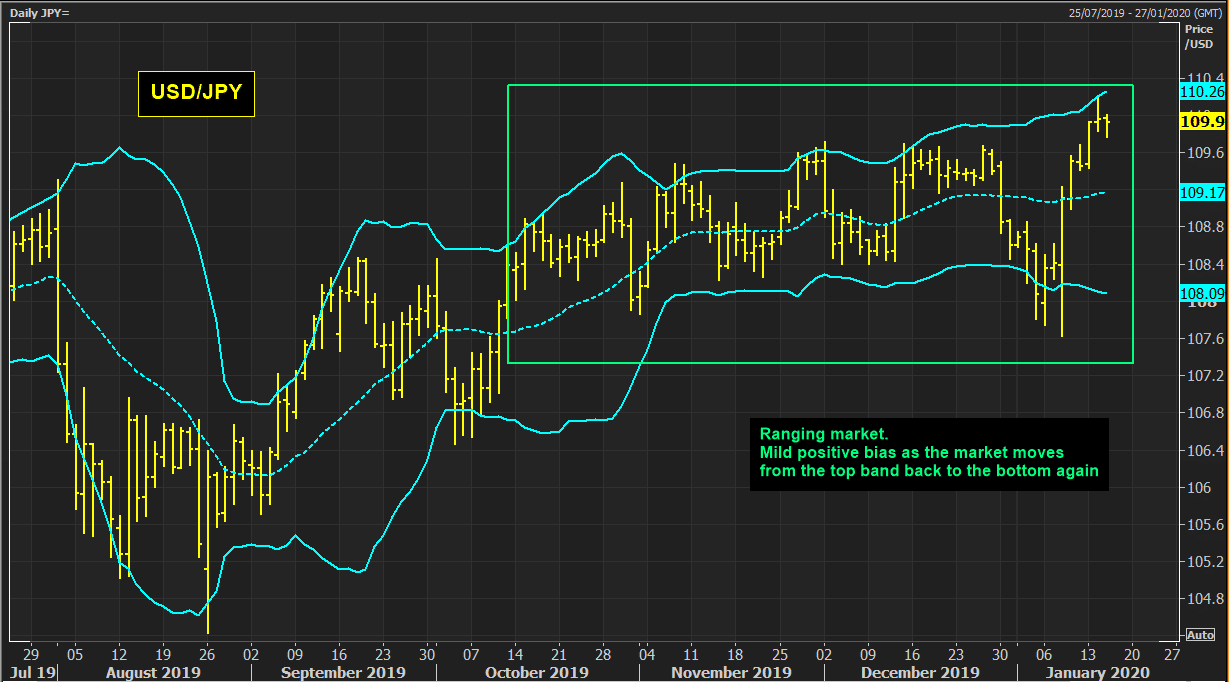 Bollinger Bands:USD/JPY