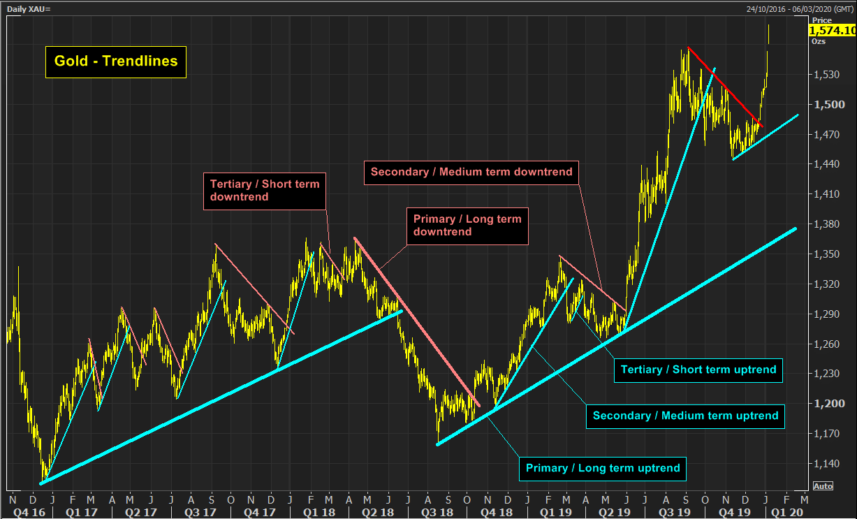 trendlines for beginners