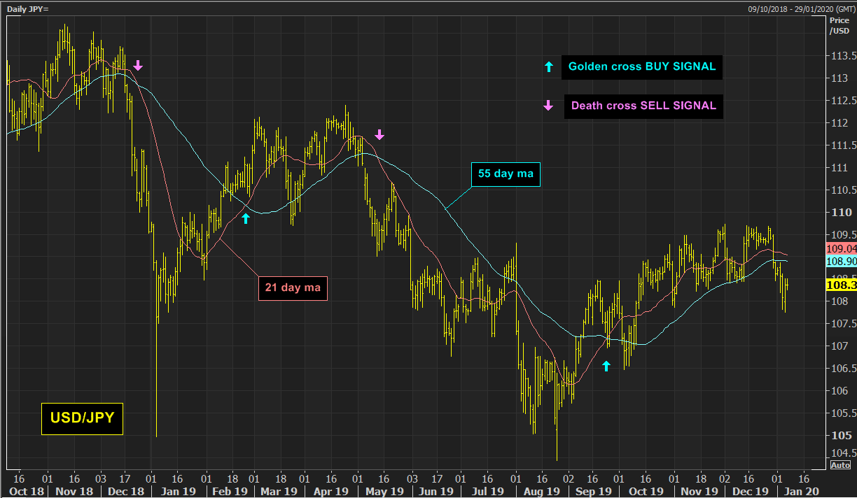 moving averages