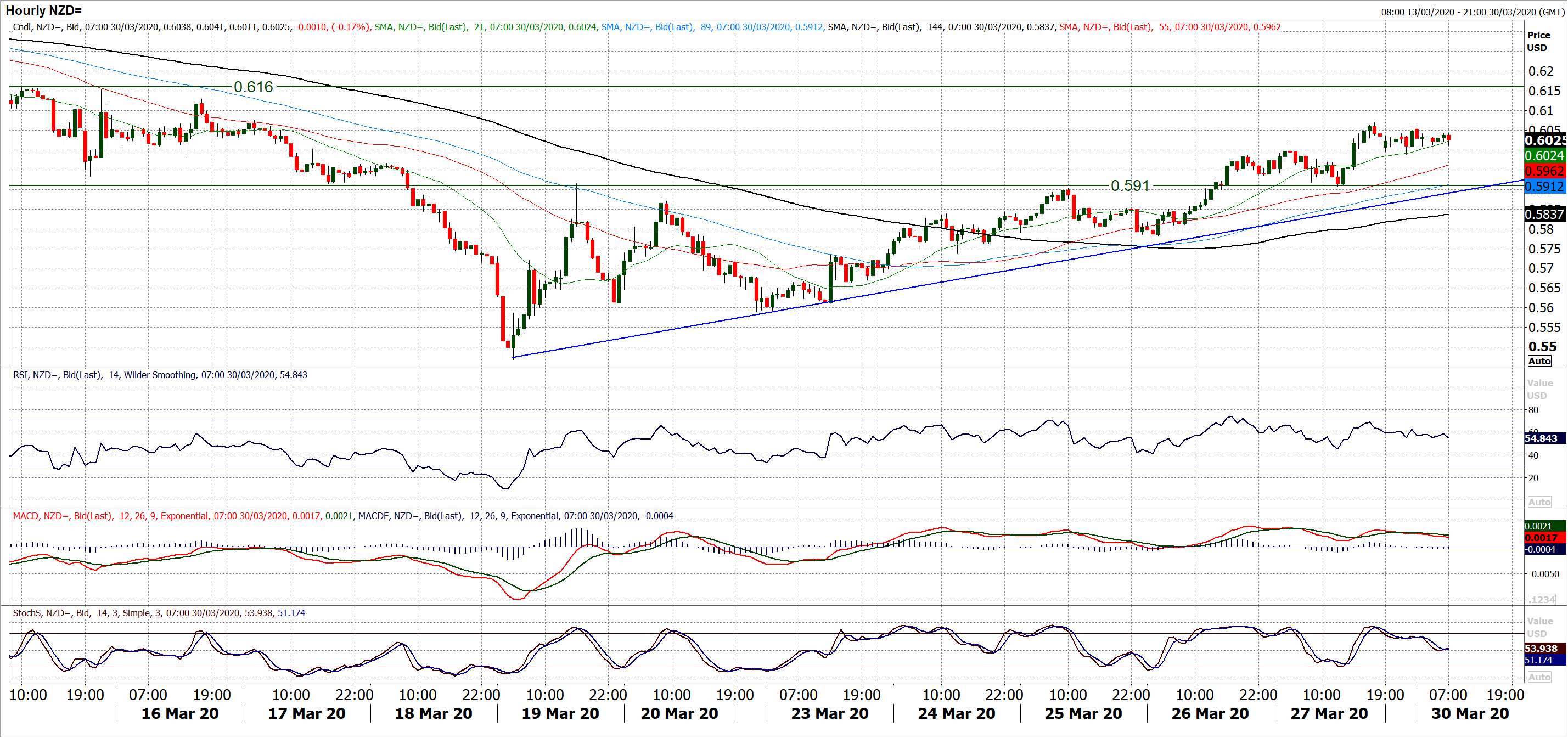 Can equities hold up amidst renewed negative risk appetite across markets? 1