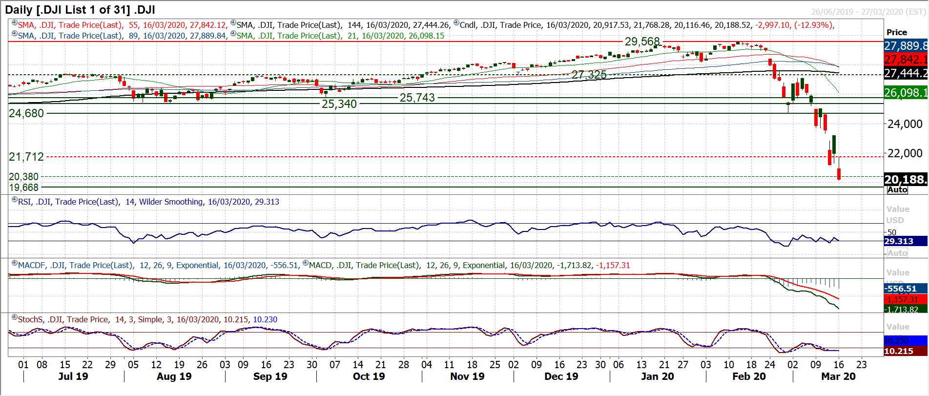 Tentative signs of a recovery but can it be sustainable? 8