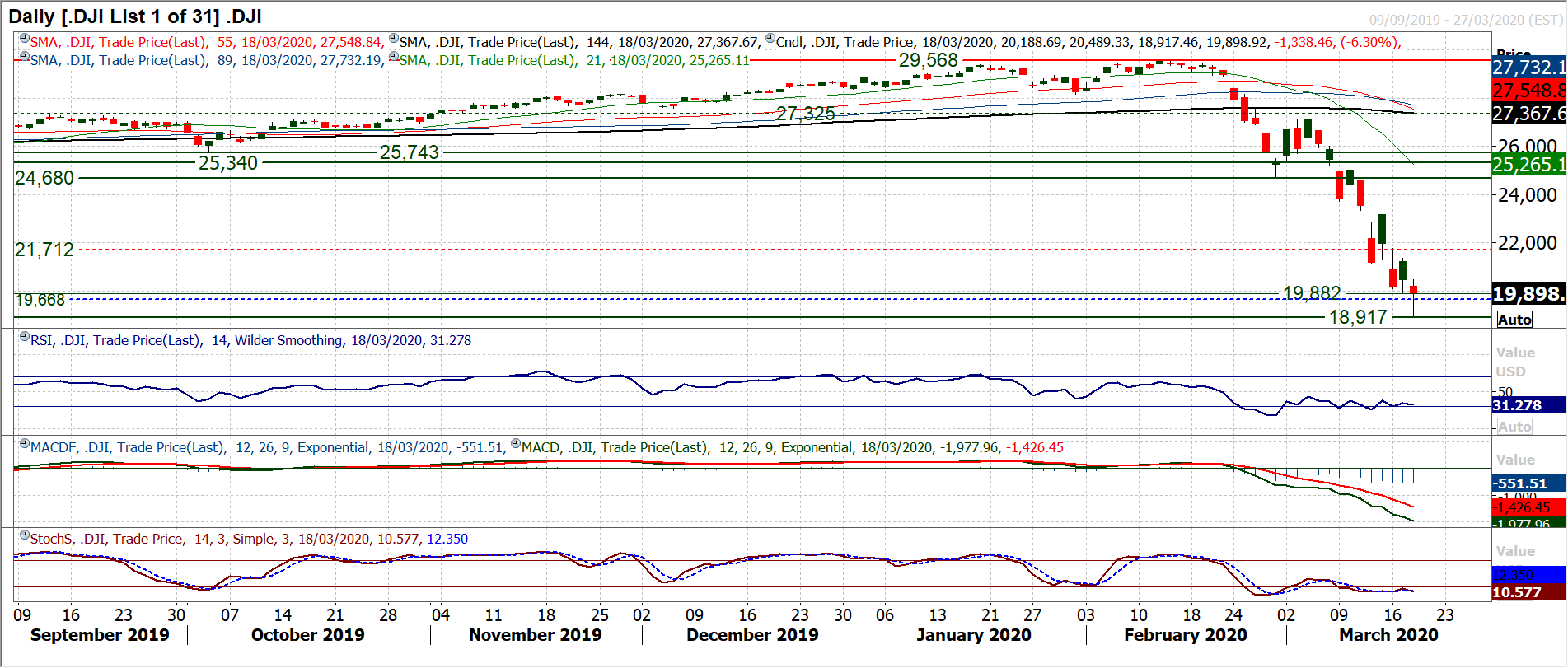 US dollar rises like a colossus in a sea of carnage for major markets 8