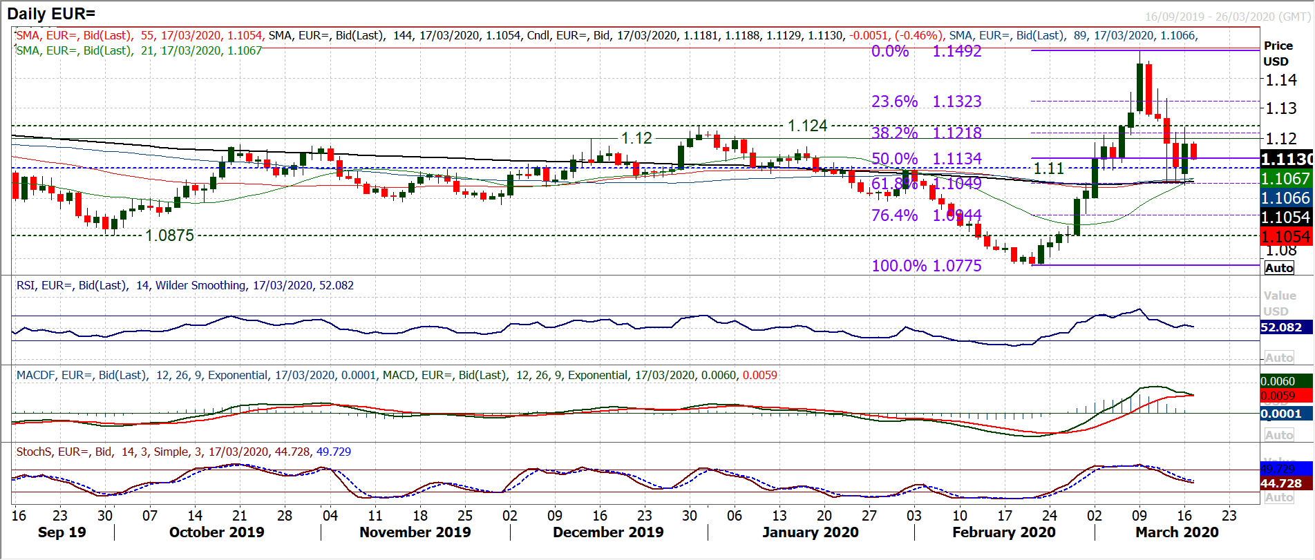 Tentative signs of a recovery but can it be sustainable? 3