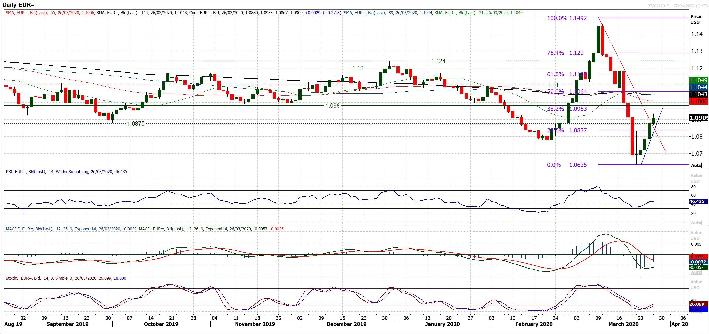 Risk negative bias threatens the nascent recovery with jobless claims eyed 3