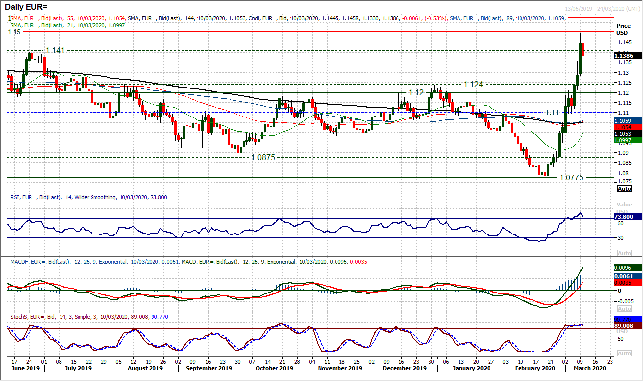 A relief rally on the prospect of fiscal stimulus but is it “the” bottom? 4