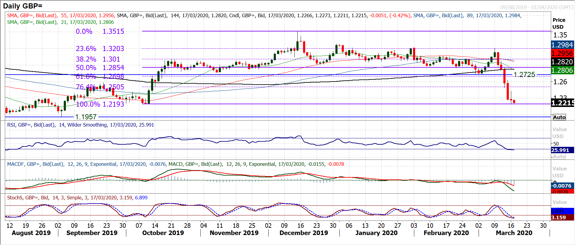 Tentative signs of a recovery but can it be sustainable? 4