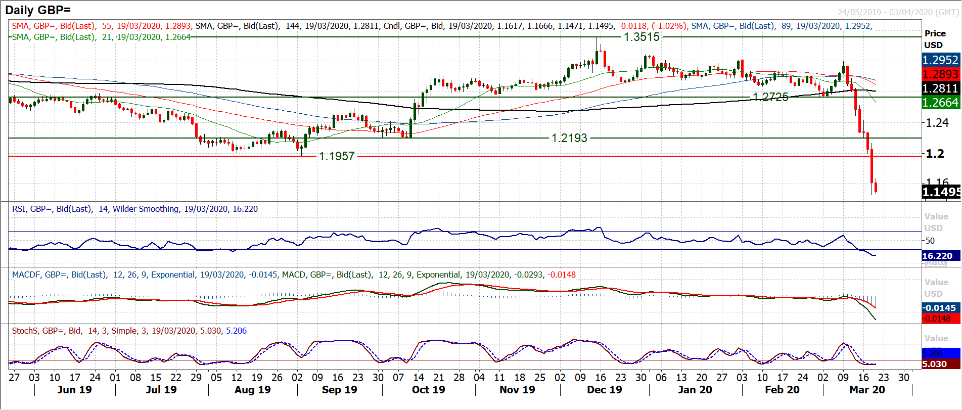 US dollar rises like a colossus in a sea of carnage for major markets 4