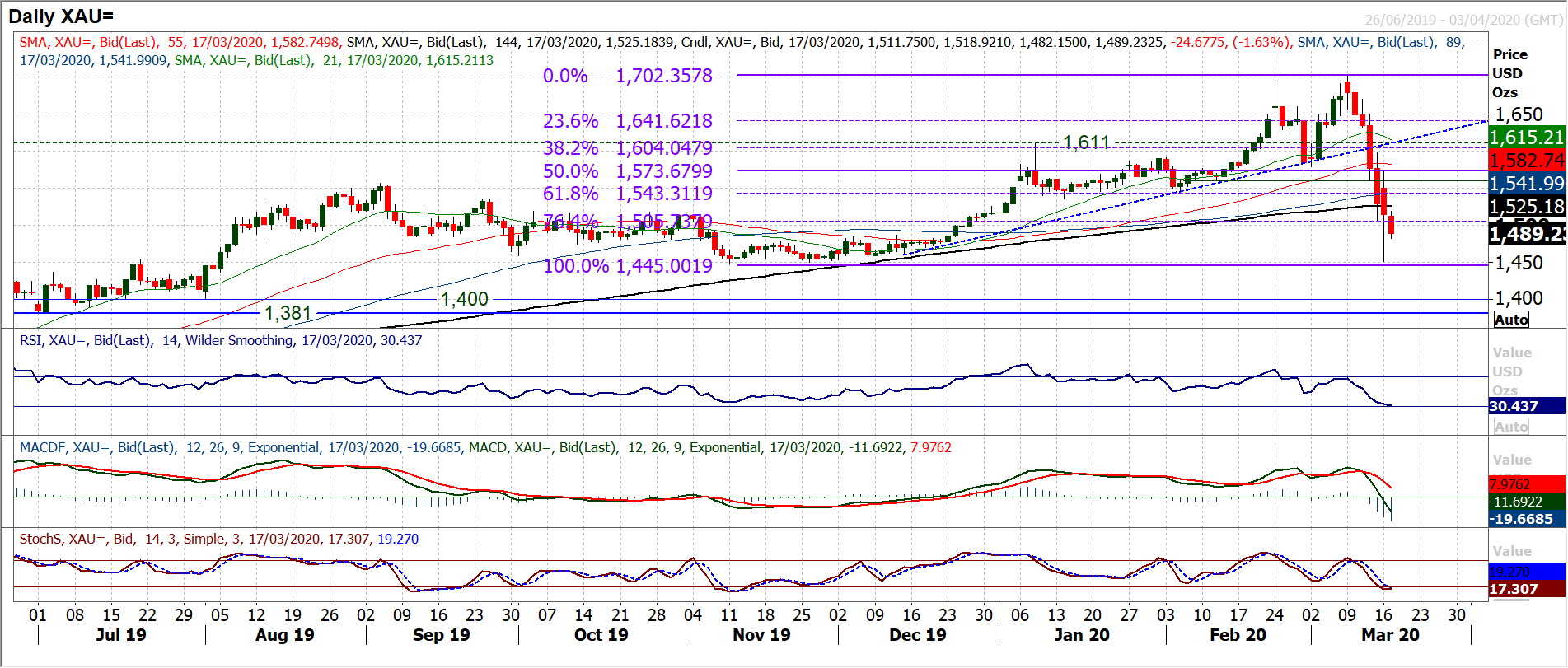 Tentative signs of a recovery but can it be sustainable? 6