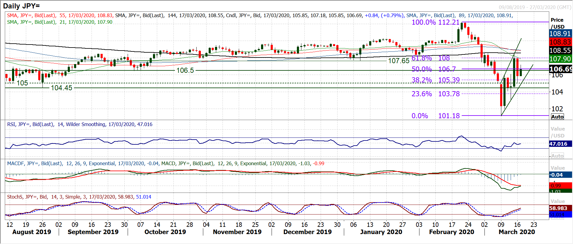 Tentative signs of a recovery but can it be sustainable? 5