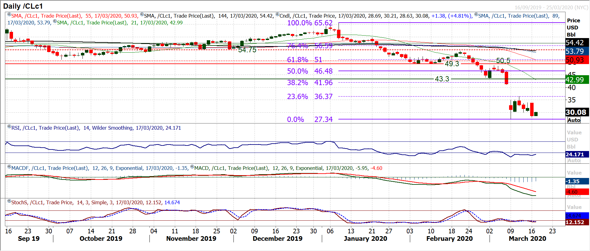 Tentative signs of a recovery but can it be sustainable? 7