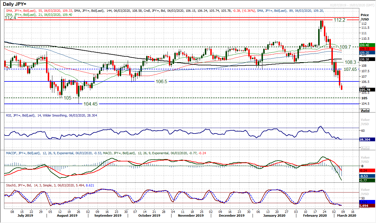 Dollar sell-off continues as yields plunge further ahead of payrolls 6