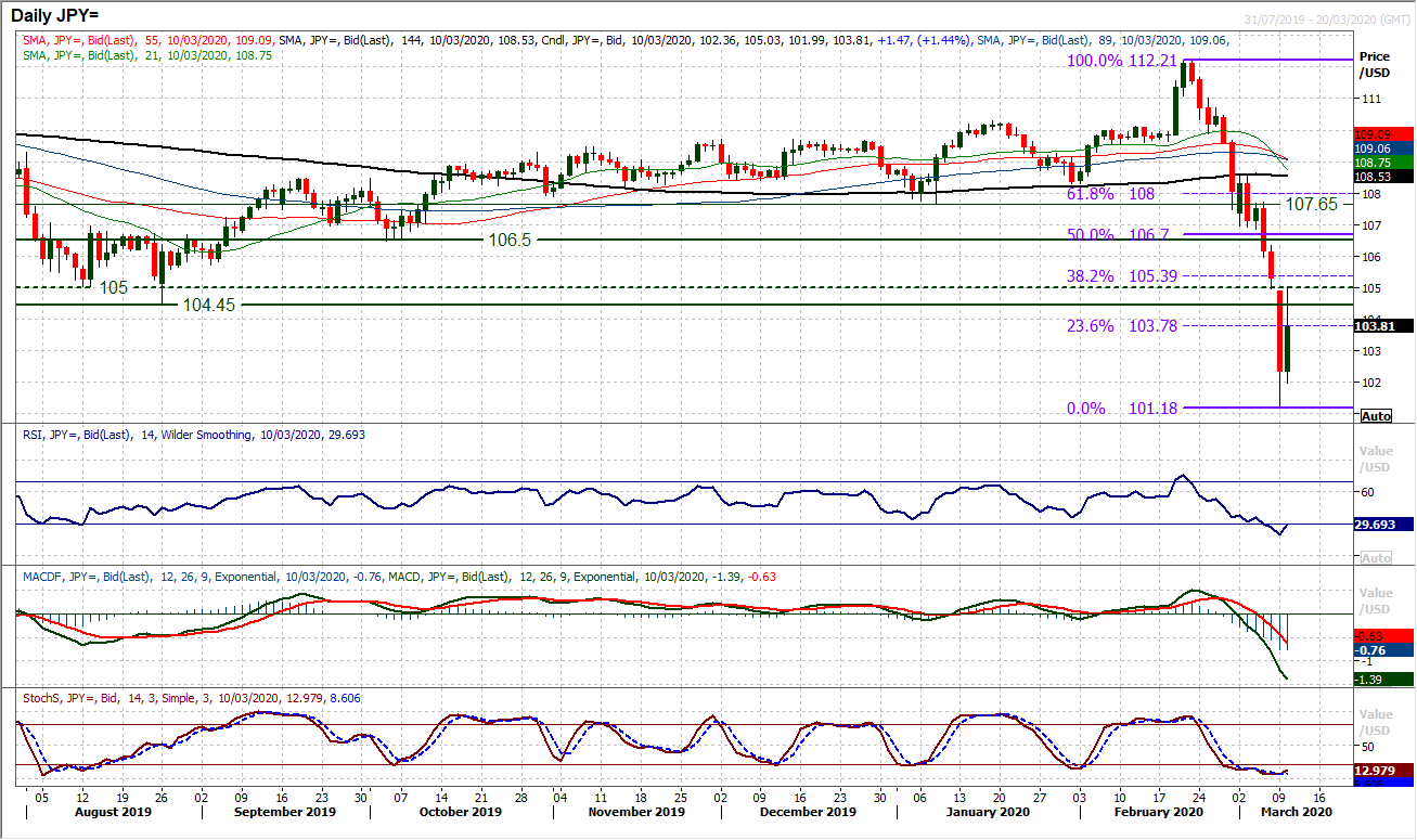 A relief rally on the prospect of fiscal stimulus but is it “the” bottom? 6