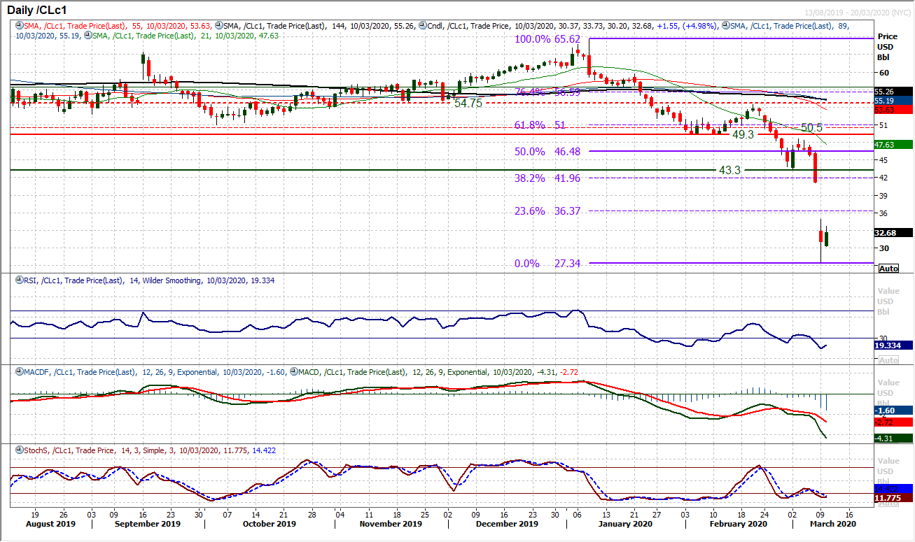 A relief rally on the prospect of fiscal stimulus but is it “the” bottom? 8