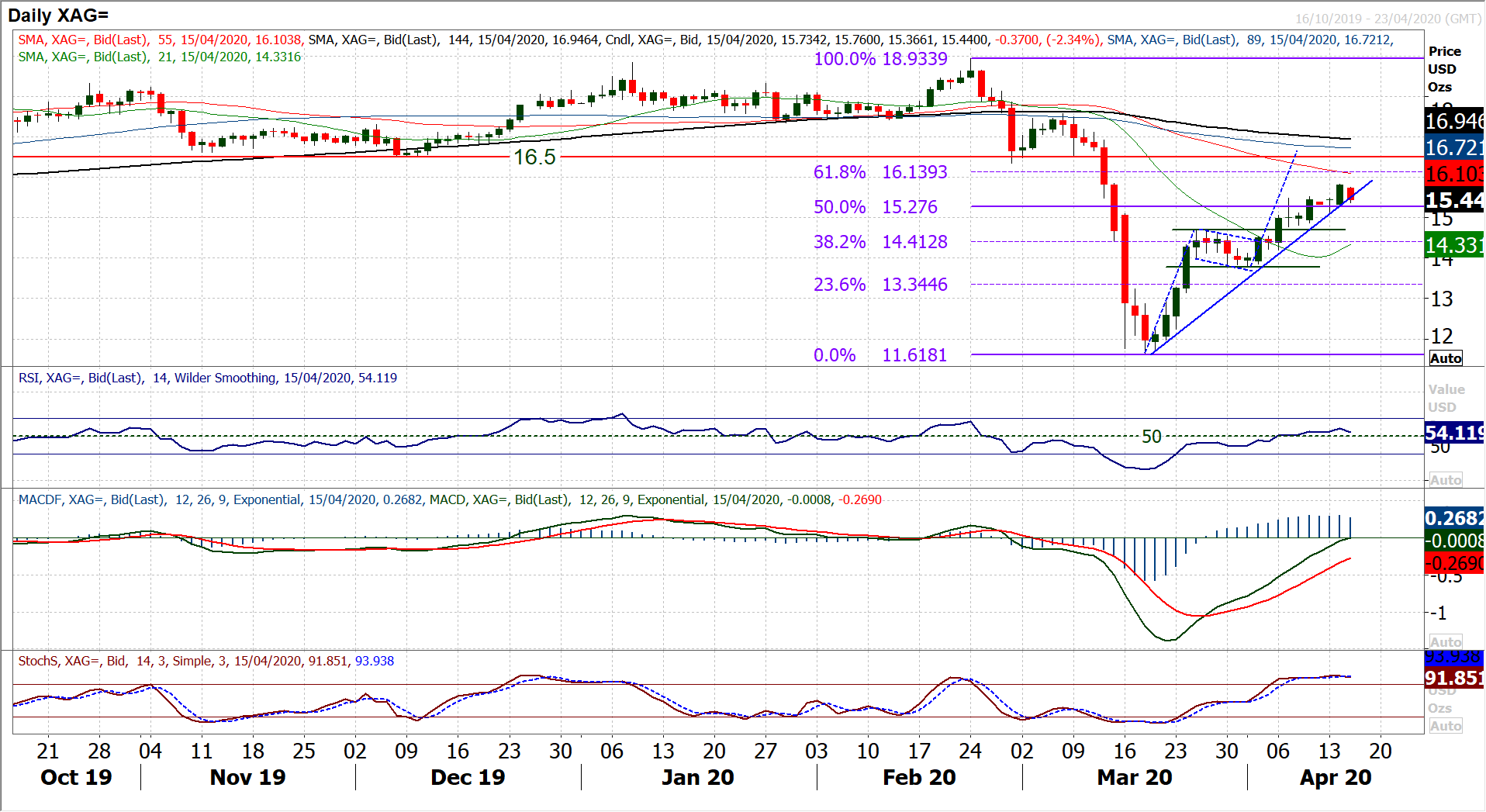 Risk appetite slips ahead of key US retail and industrial data 3