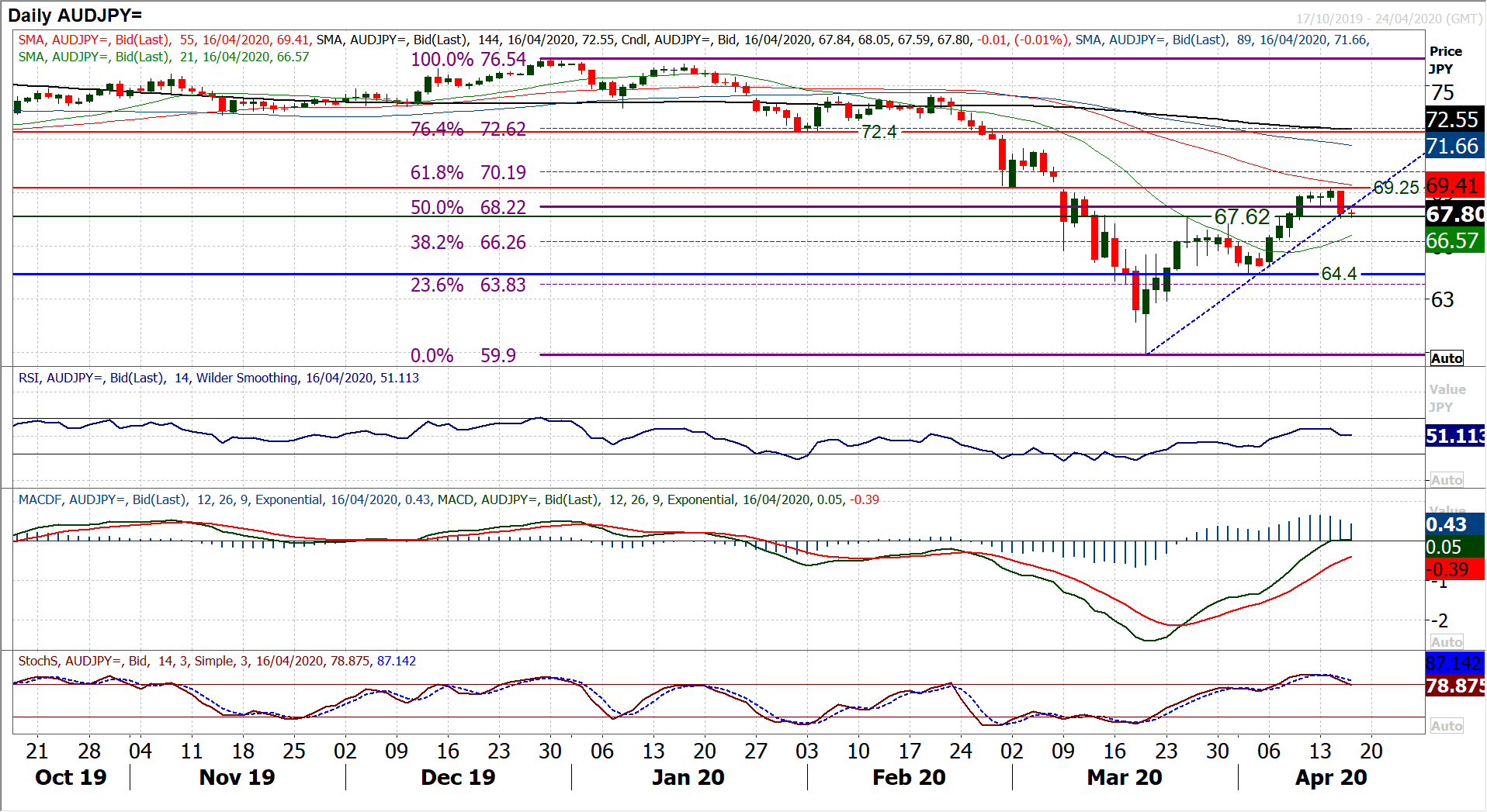 Major markets sit at key crossroads as dollar bulls threaten once more 3