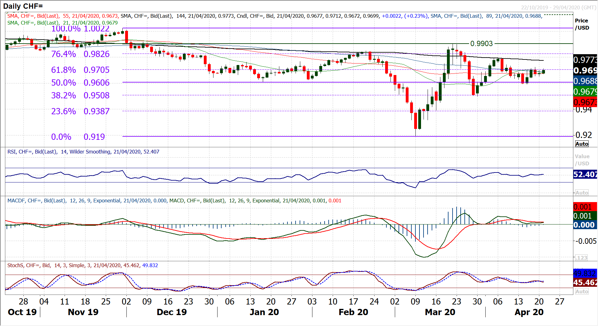 A negative price on US oil playing into renewed risk aversion 3