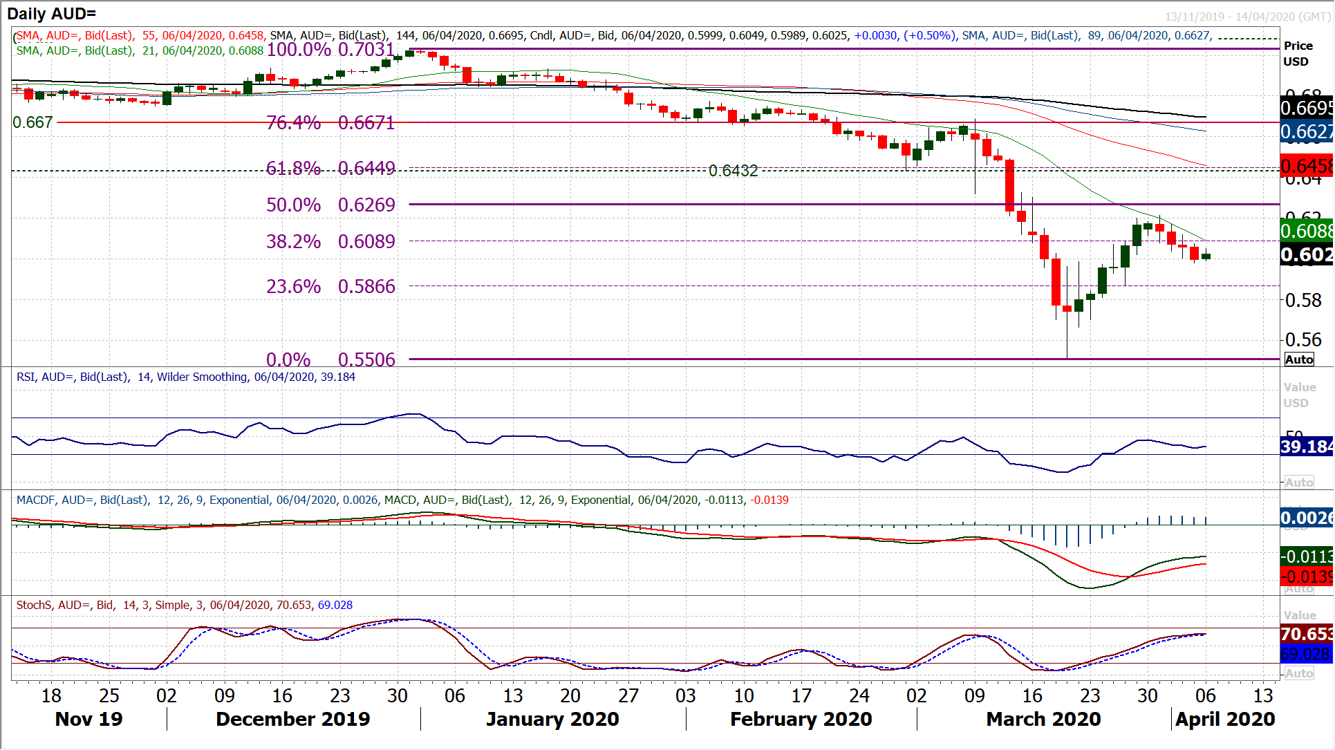 Positive sentiment gathers amid signs of peaking of COVID-19 in some countries 3