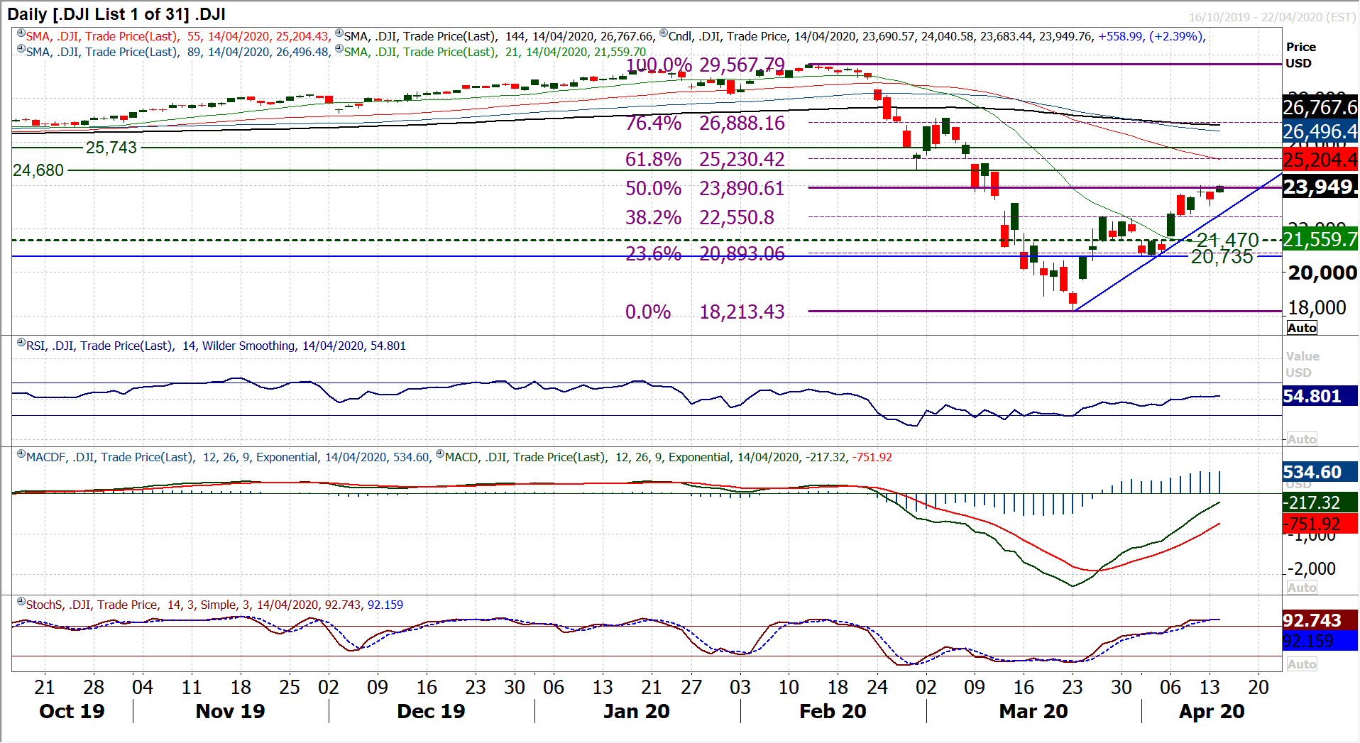 Risk appetite slips ahead of key US retail and industrial data 9