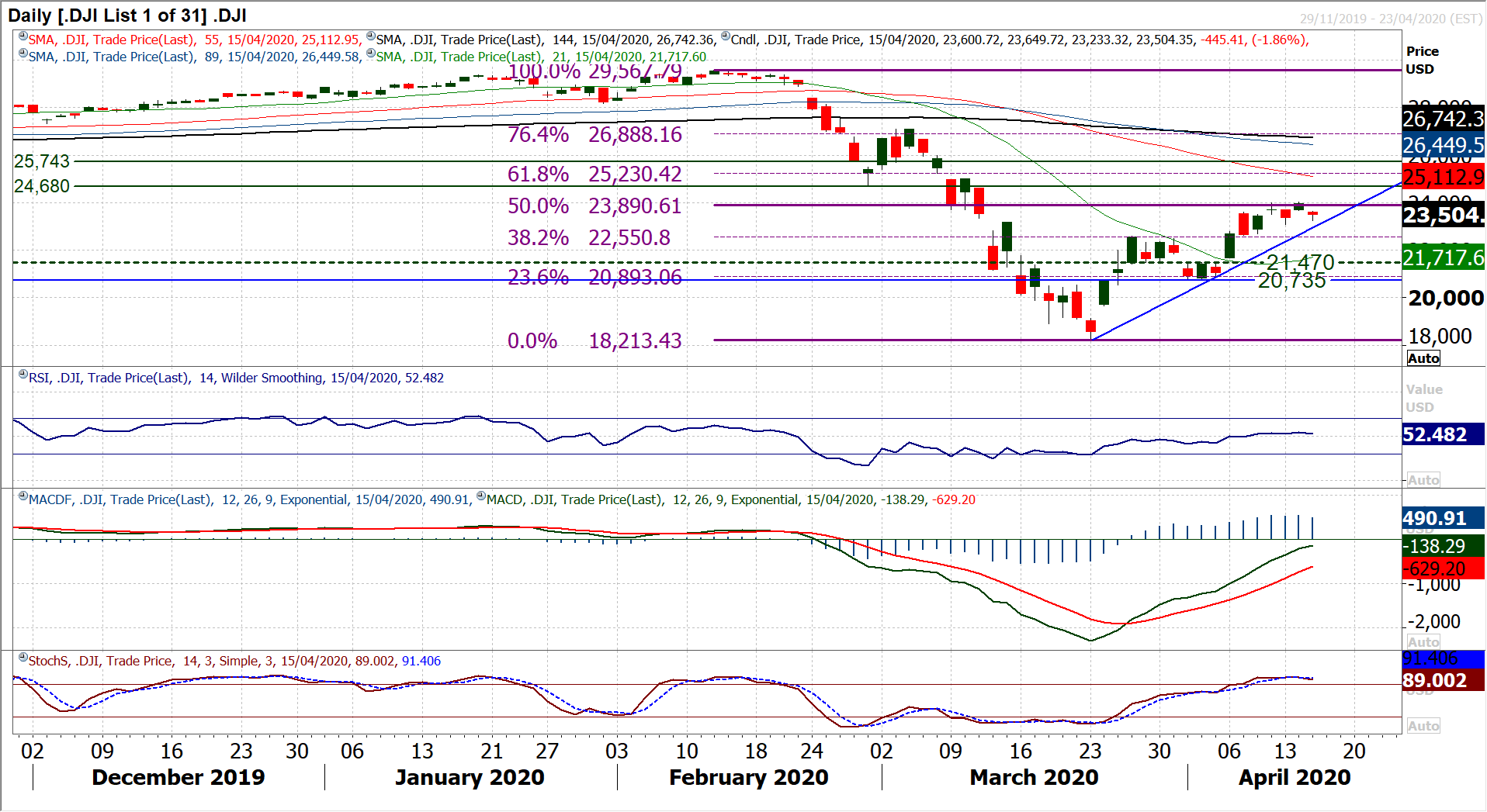 Major markets sit at key crossroads as dollar bulls threaten once more 9