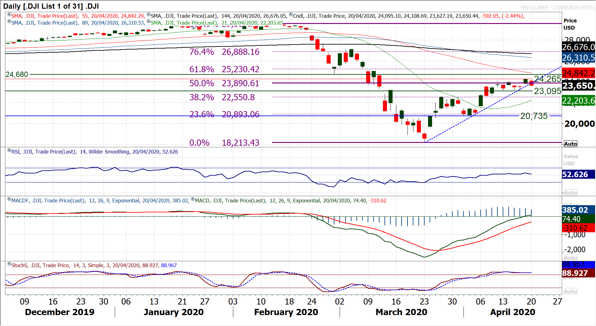 A negative price on US oil playing into renewed risk aversion 9