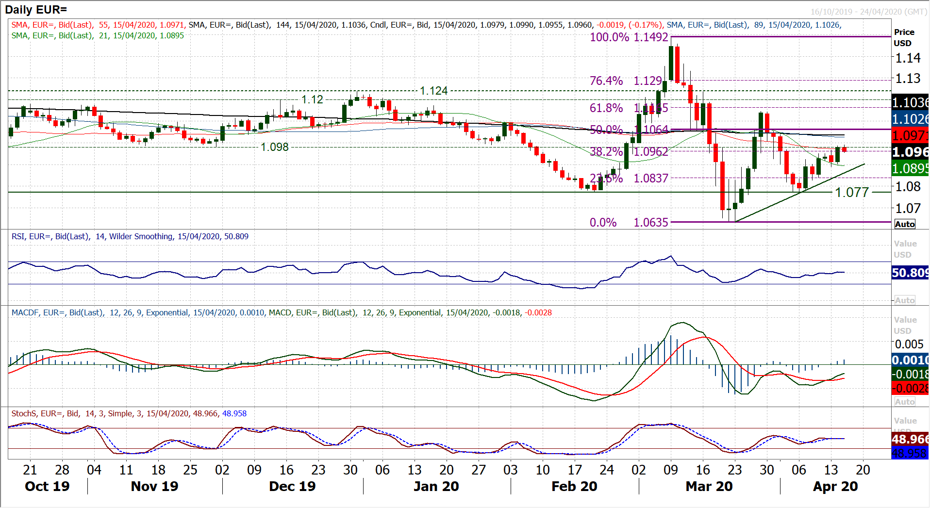 Risk appetite slips ahead of key US retail and industrial data 4