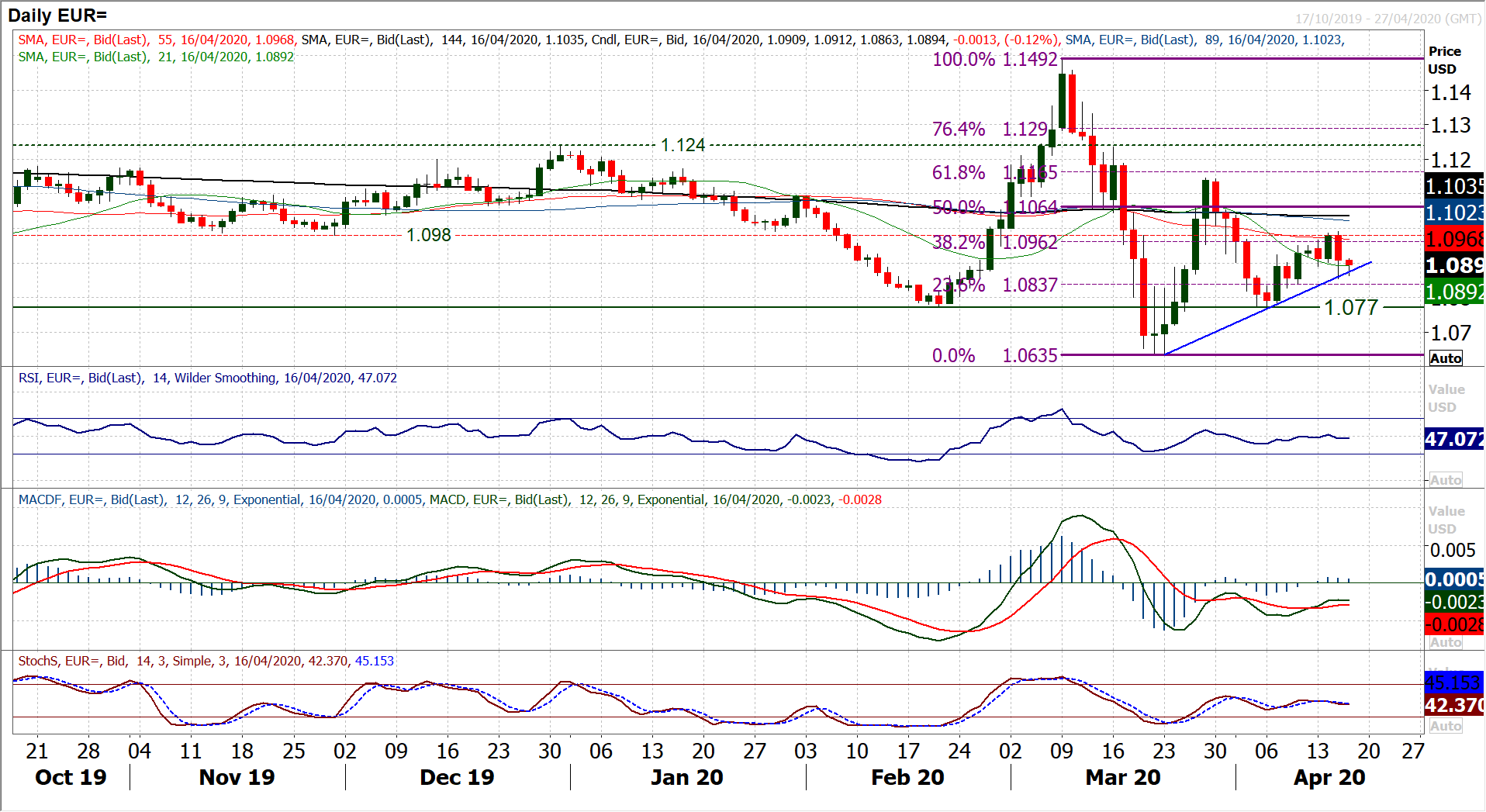 Major markets sit at key crossroads as dollar bulls threaten once more 4