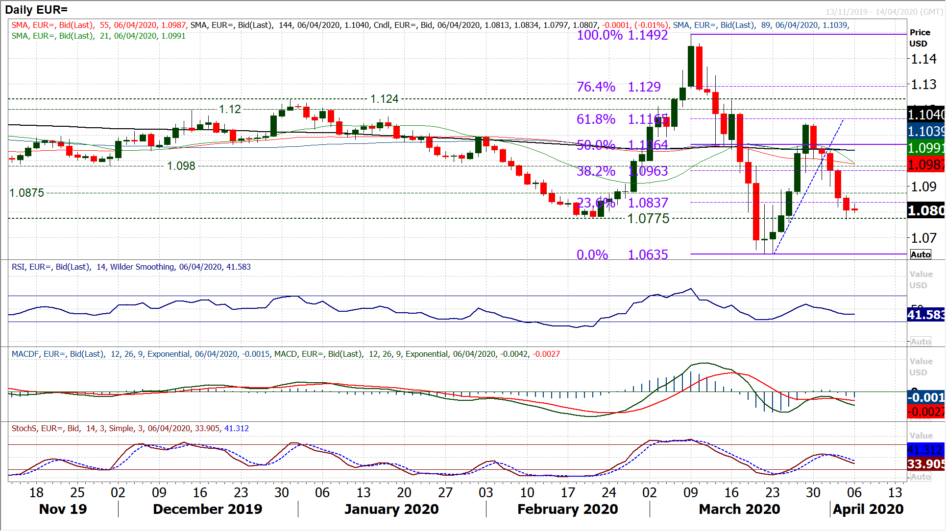 Positive sentiment gathers amid signs of peaking of COVID-19 in some countries 4