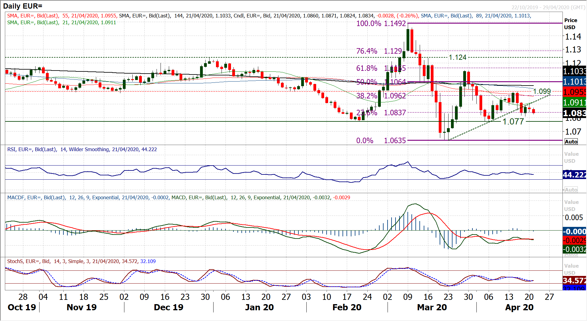 A negative price on US oil playing into renewed risk aversion 4