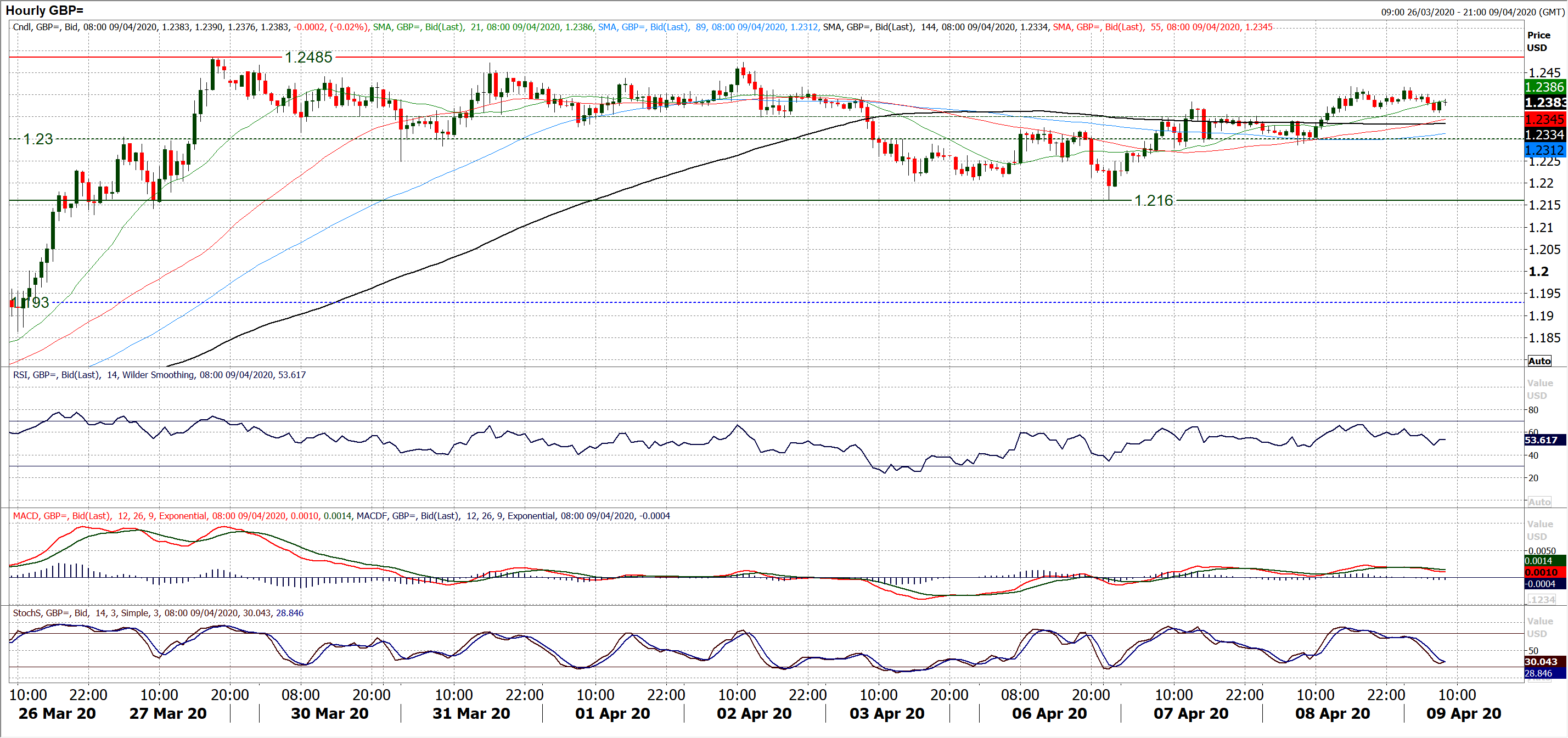 OPEC+, Eurogroup and US jobs crucial as equities hold gains, forex sits tight 5