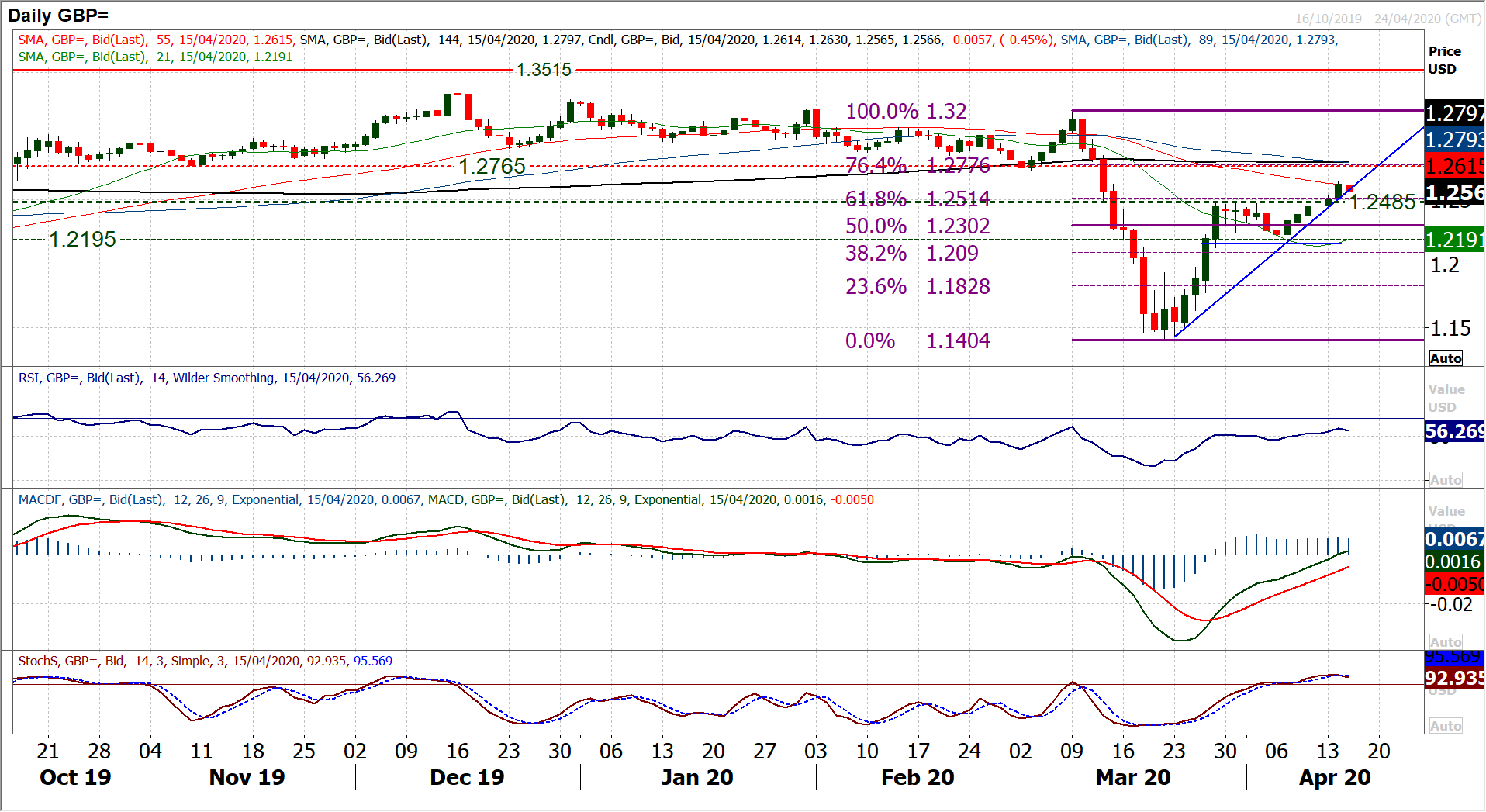 Risk appetite slips ahead of key US retail and industrial data 5