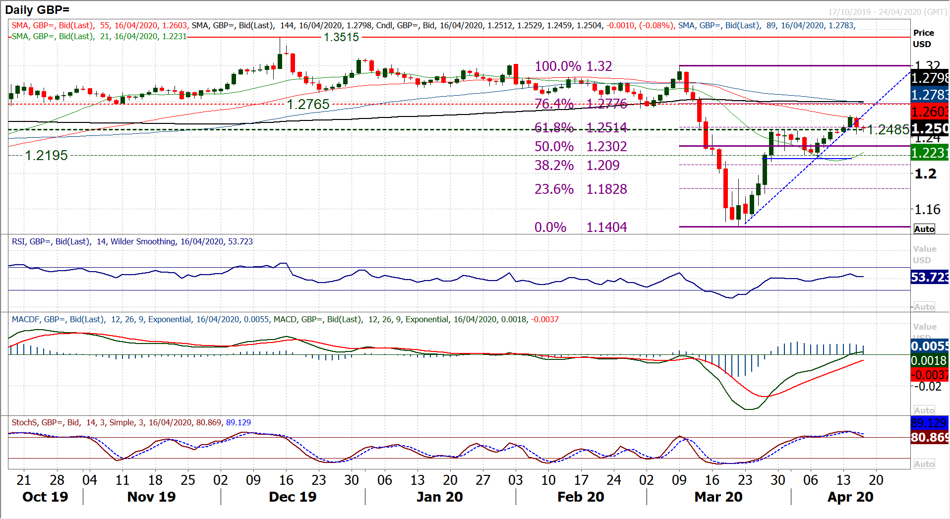 Major markets sit at key crossroads as dollar bulls threaten once more 5