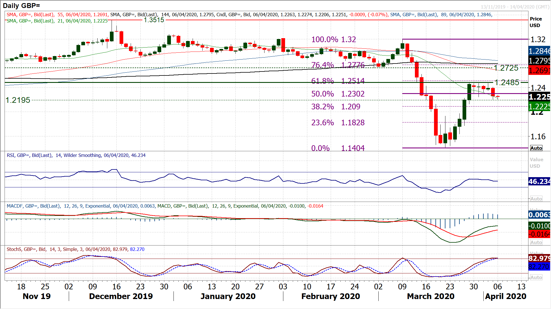 Positive sentiment gathers amid signs of peaking of COVID-19 in some countries 5