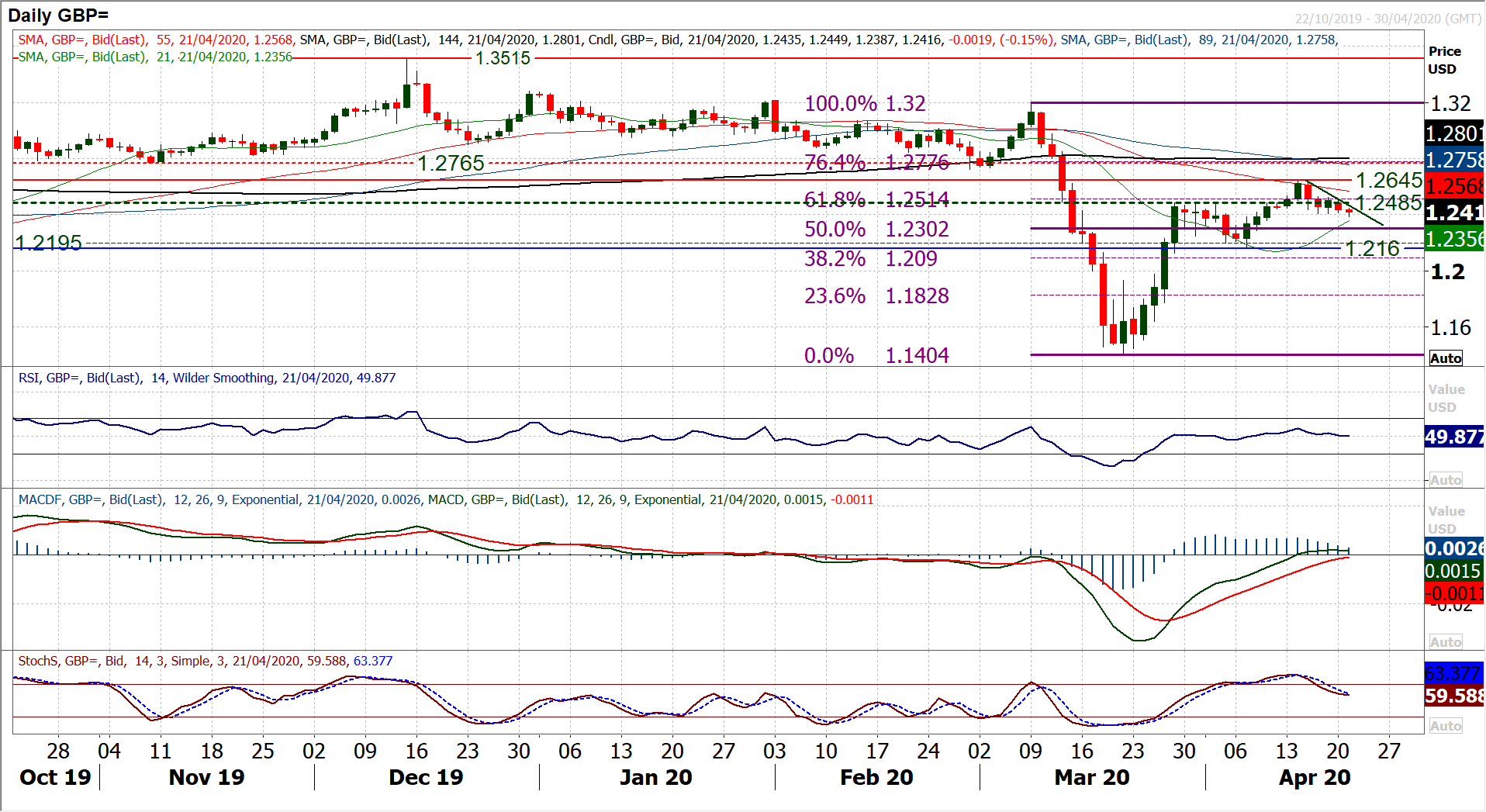 A negative price on US oil playing into renewed risk aversion 5