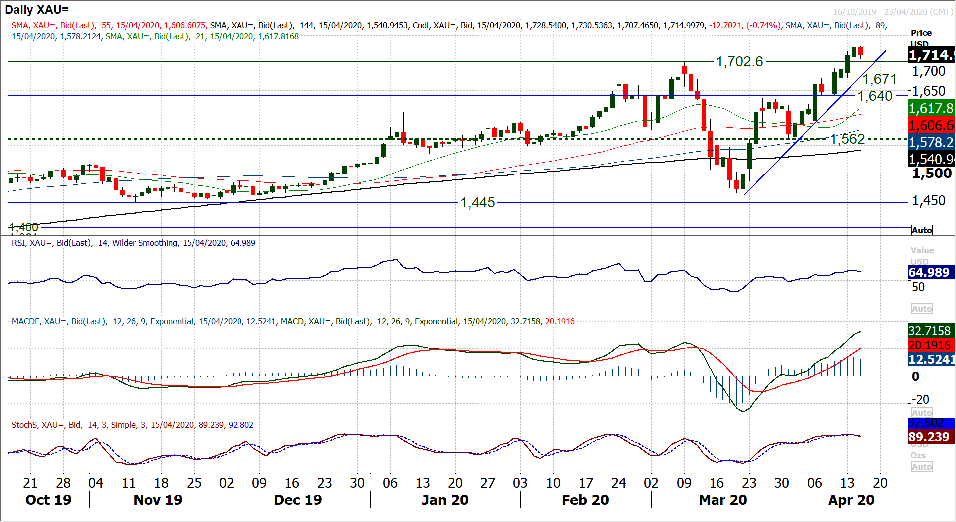 Risk appetite slips ahead of key US retail and industrial data 7