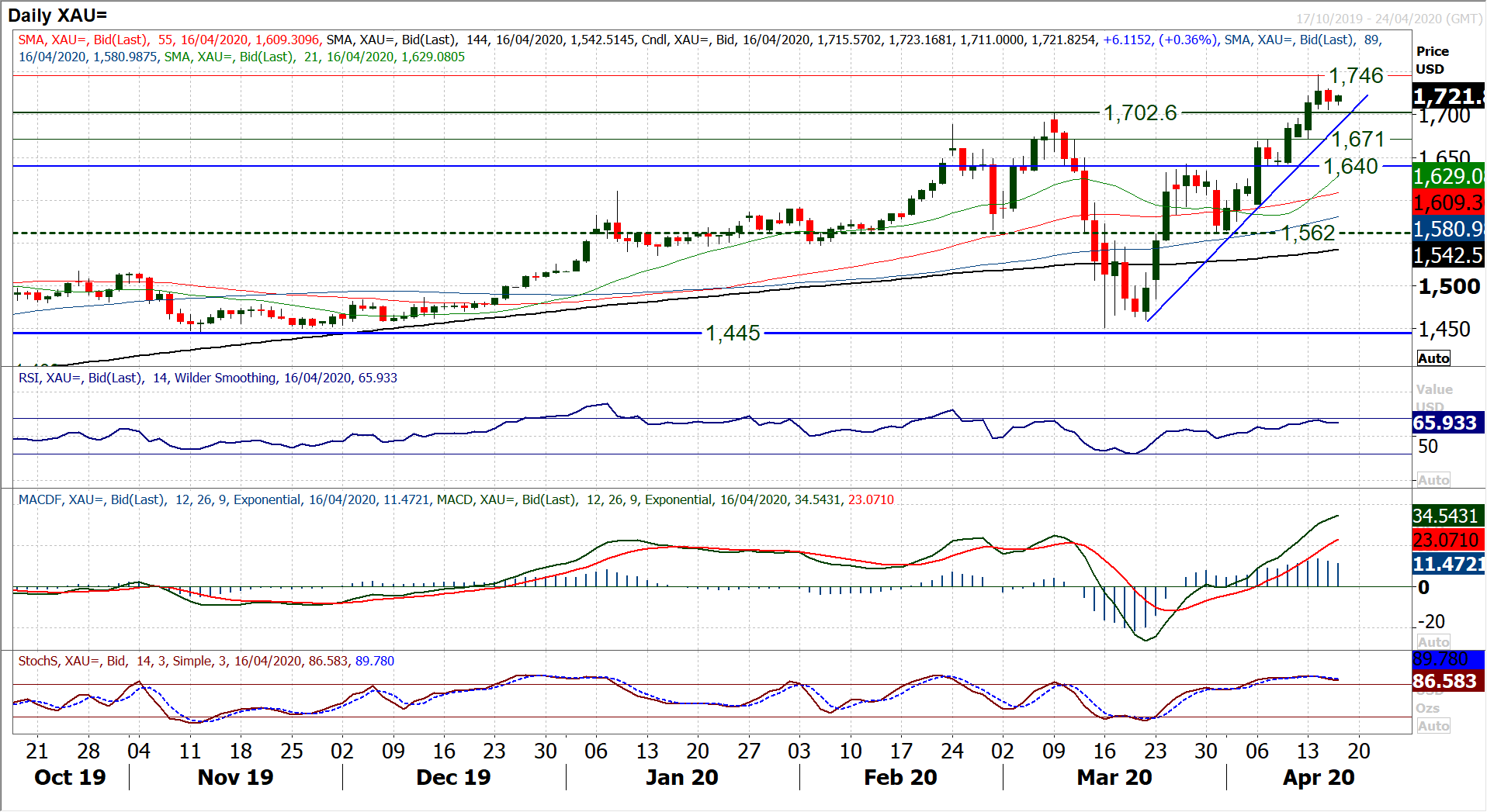 Major markets sit at key crossroads as dollar bulls threaten once more 7