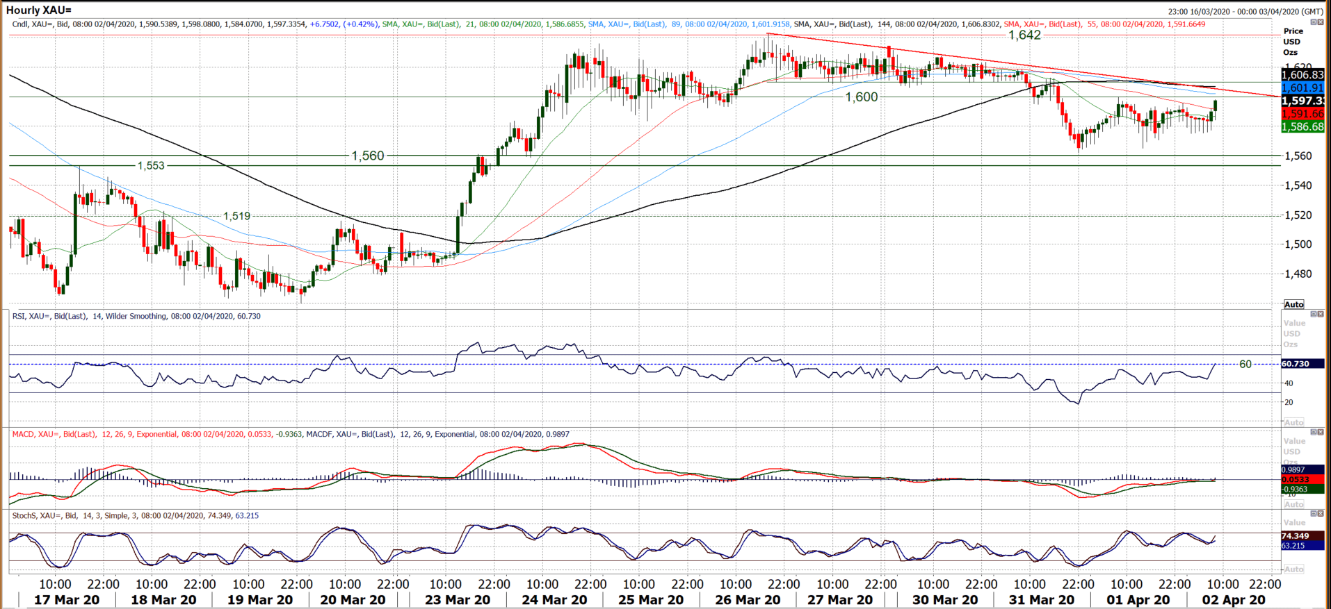 US Jobless Claims again eyed as markets sit at a crucial crossroads, oil jumps 7