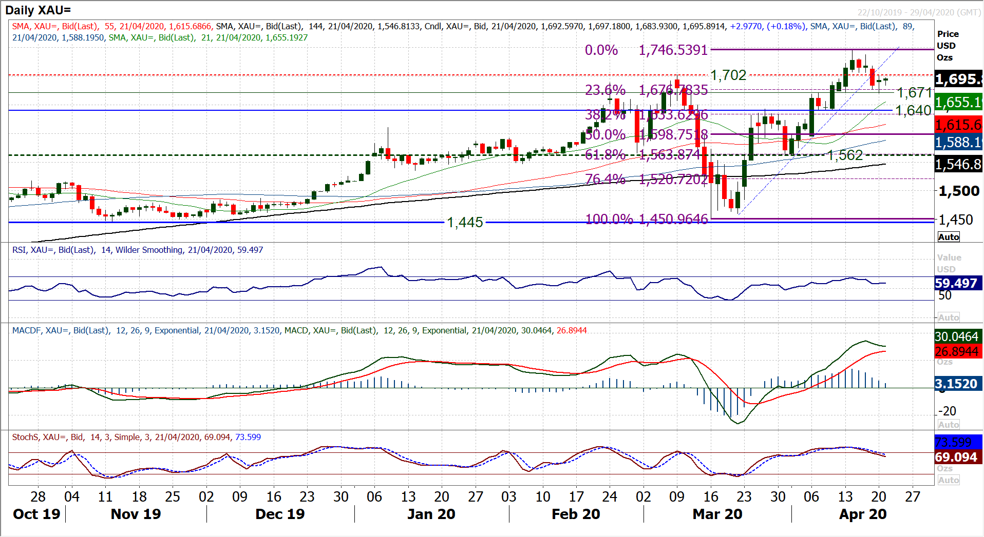 A negative price on US oil playing into renewed risk aversion 7