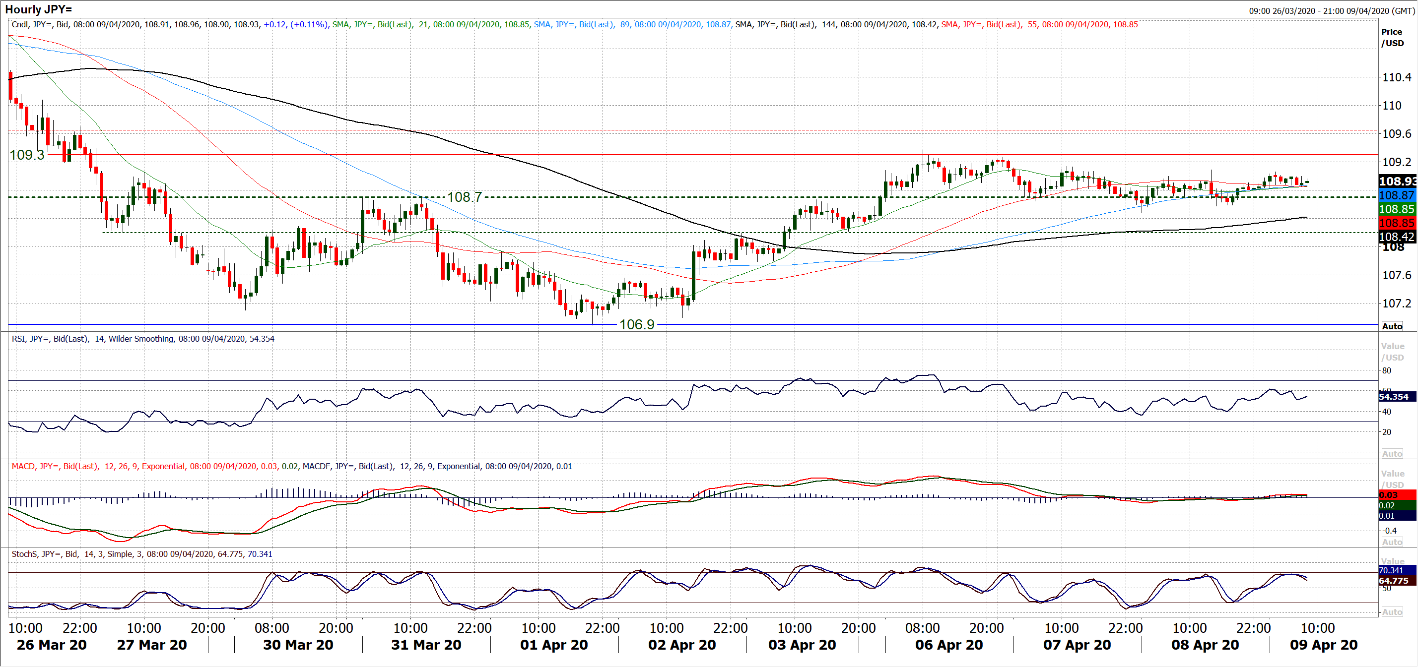 OPEC+, Eurogroup and US jobs crucial as equities hold gains, forex sits tight 6