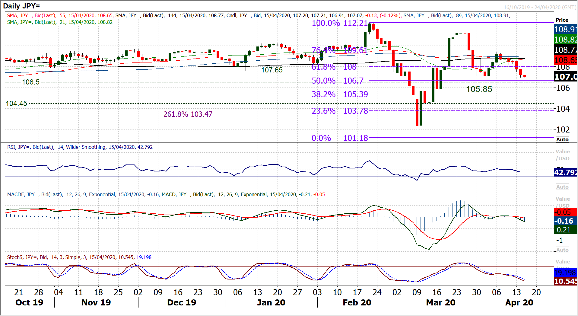 Risk appetite slips ahead of key US retail and industrial data 6