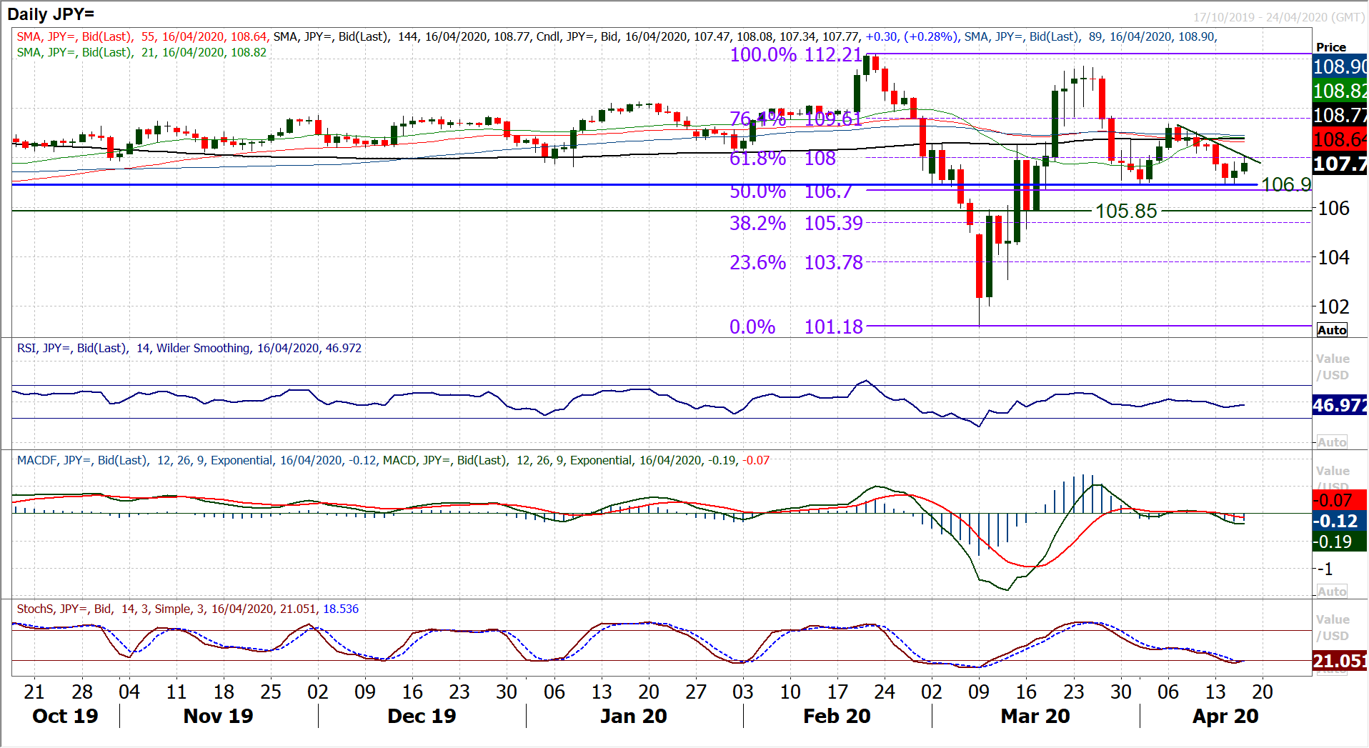 Major markets sit at key crossroads as dollar bulls threaten once more 6