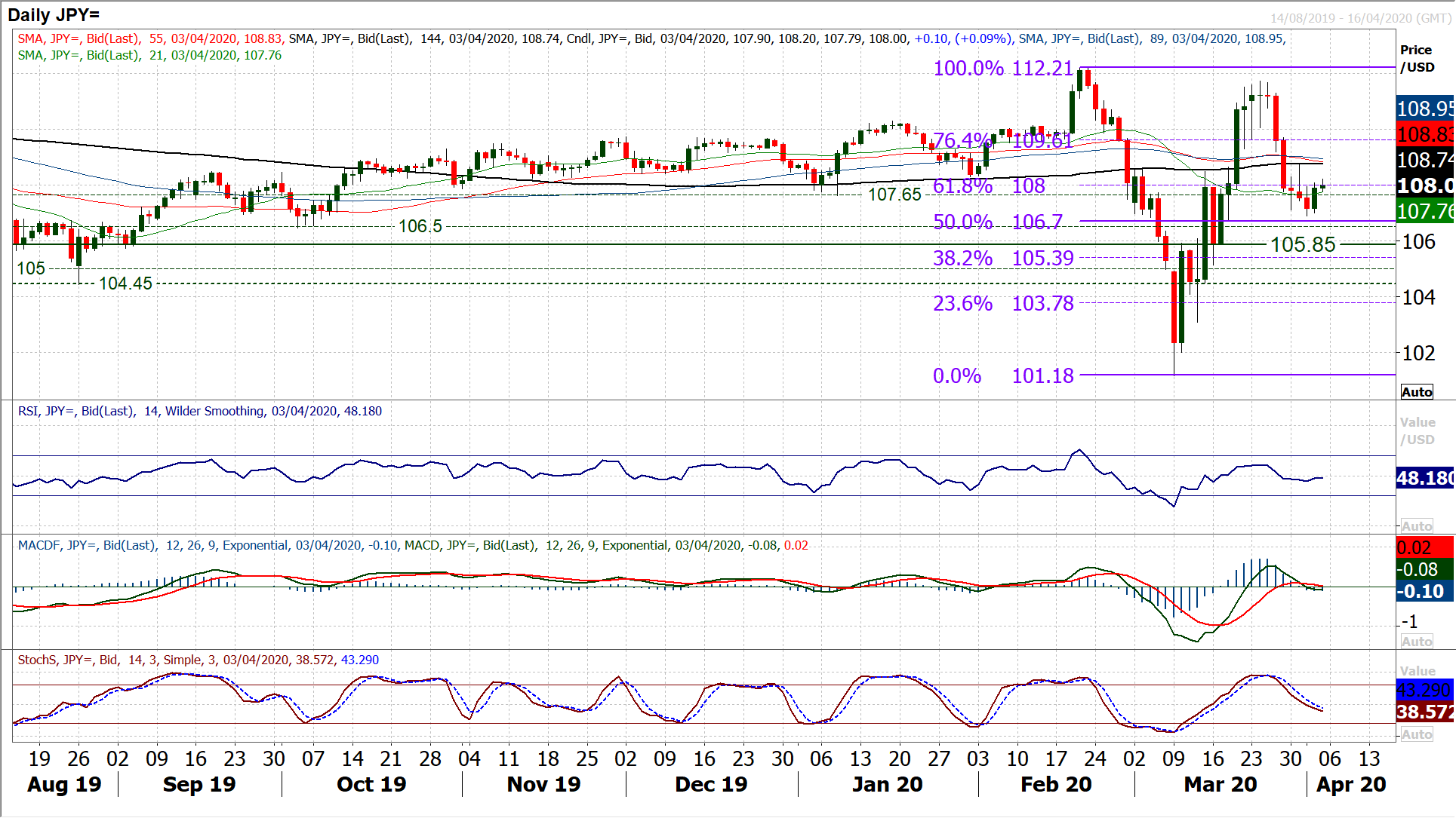 Markets in a period of calm ahead of key US payrolls data, oil remains volatile 6